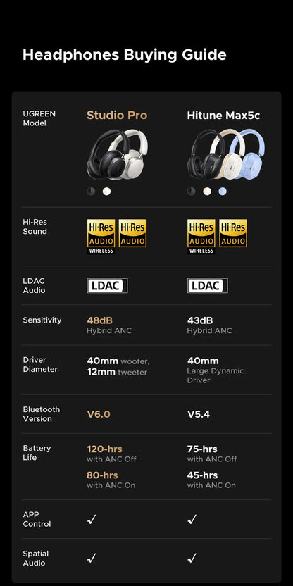 UGREEN Studio Pro Wireless ANC Headphones – 48dB Active Noise Cancelling, Hi-Res LDAC Over Ear Bluetooth Headphones, 120H Playtime Deep Bass Wireless Headset